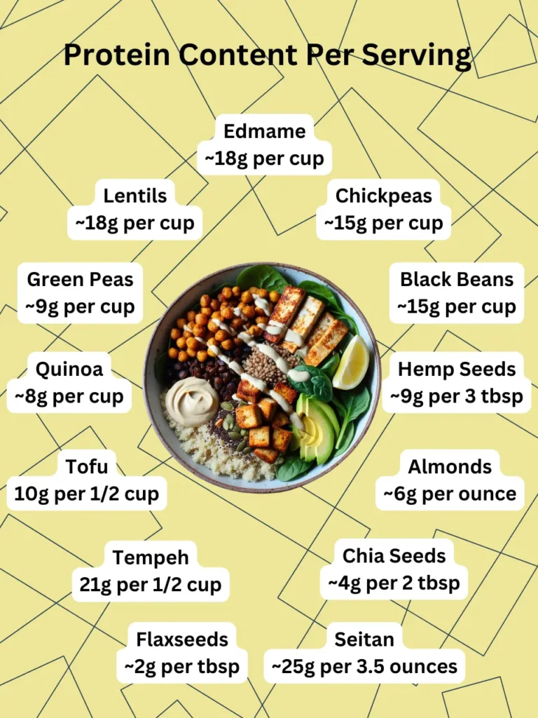 Add a little bit of body text Proteins Content per serving of Plant based protein sources